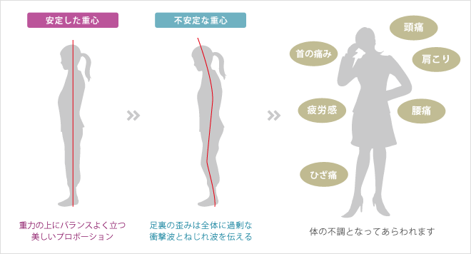 重心とバランス　体への影響